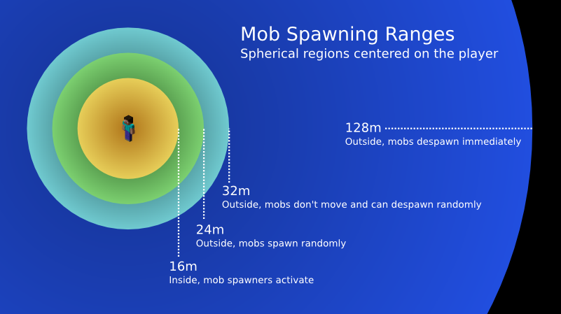 mob-spawning-ranges